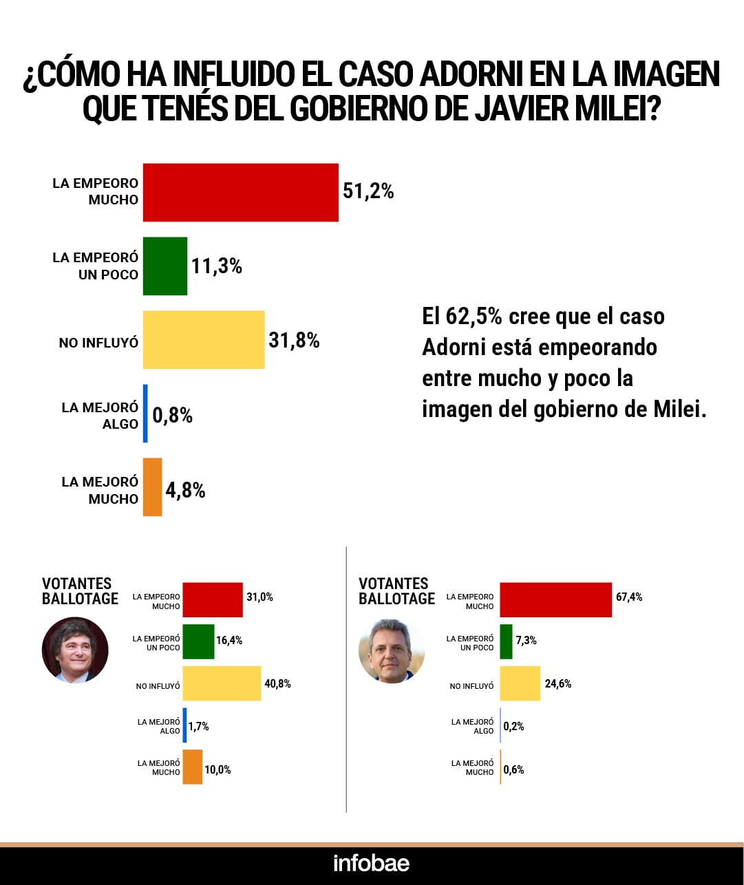 Más del 62% considera que influyó negativamente el caso Adorni. La cifra trepa al 46% entre los votantes de Milei