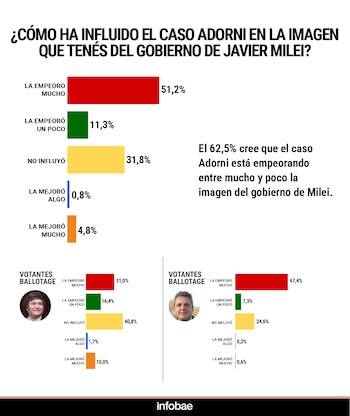 Más del 62% considera que influyó negativamente el caso Adorni. La cifra trepa al 46% entre los votantes de Milei