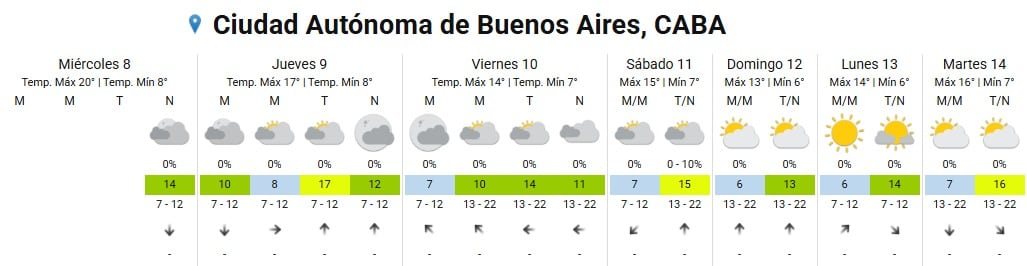El jueves será la jornada menos fresca durante el fin de semana largo patrio