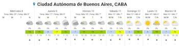 El jueves será la jornada menos fresca durante el fin de semana largo patrio