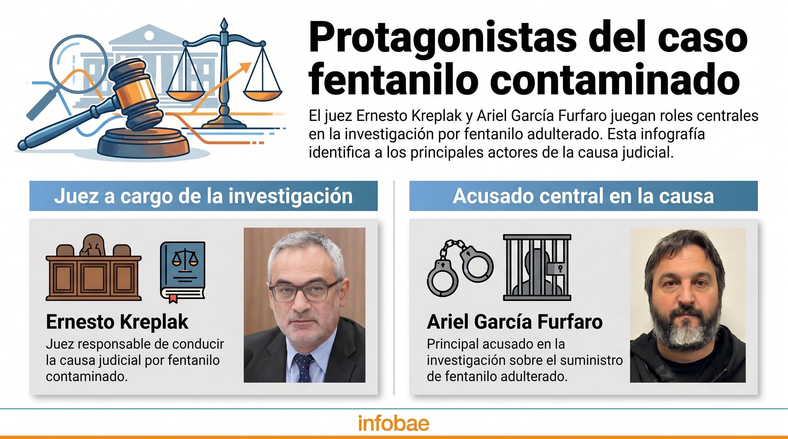 La causa por el fentanilo contaminado ingresa en su etapa final. García Furfaro declaró durante 13 horas ante el juez Ernesto Kreplak (Imagen Ilustrativa Infobae)