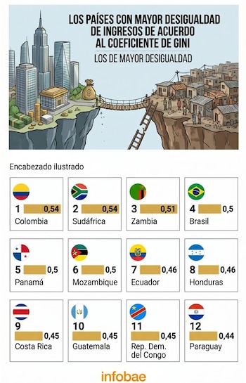 El crecimiento económico en Colombia ha reducido la pobreza pero no logró avances significativos en la disminución de la desigualdad - crédito VisualesIA/Imagen Ilustrativa Infobae