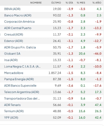 Fuente: Rava Bursátil-precios en dólares (actualizado a las 11:30 horas)