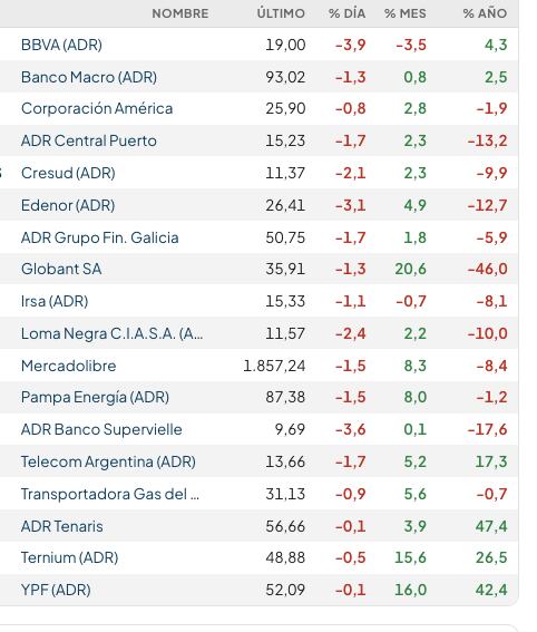 Fuente: Rava Bursátil-precios en dólares (actualizado a las 11:30 horas)