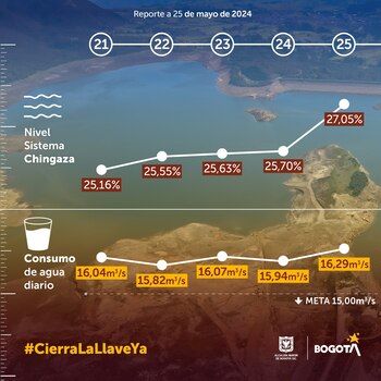 Nivel de los embalses y