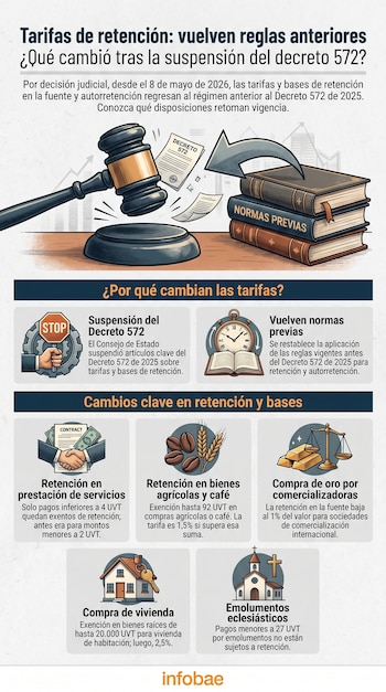La medida judicial restablece temporalmente normas relacionadas con servicios, compras agropecuarias, café, vivienda, oro y emolumentos eclesiásticos - crédito Visuales IA
