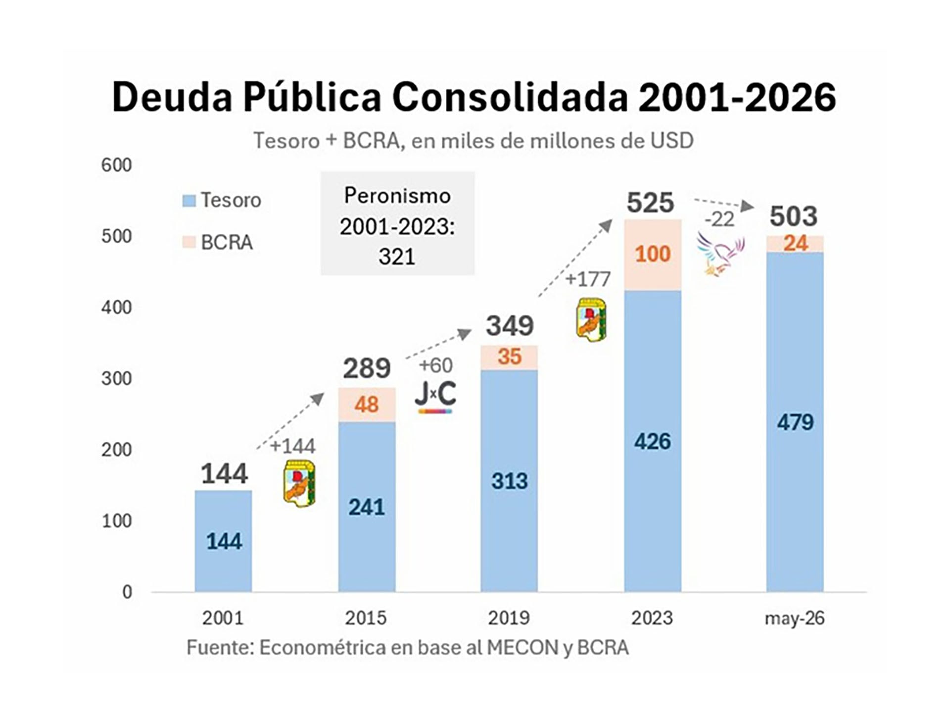 En 22 años la deuda pública aumentó en USD 380 mil millones, equivalente a 50% del PBI. Tres de cada cuatro dólares de deuda pública se generaron en las últimas dos décadas