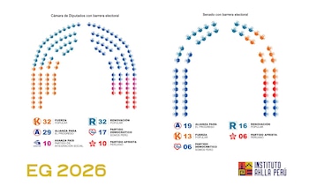 Este gráfico presenta la proyección