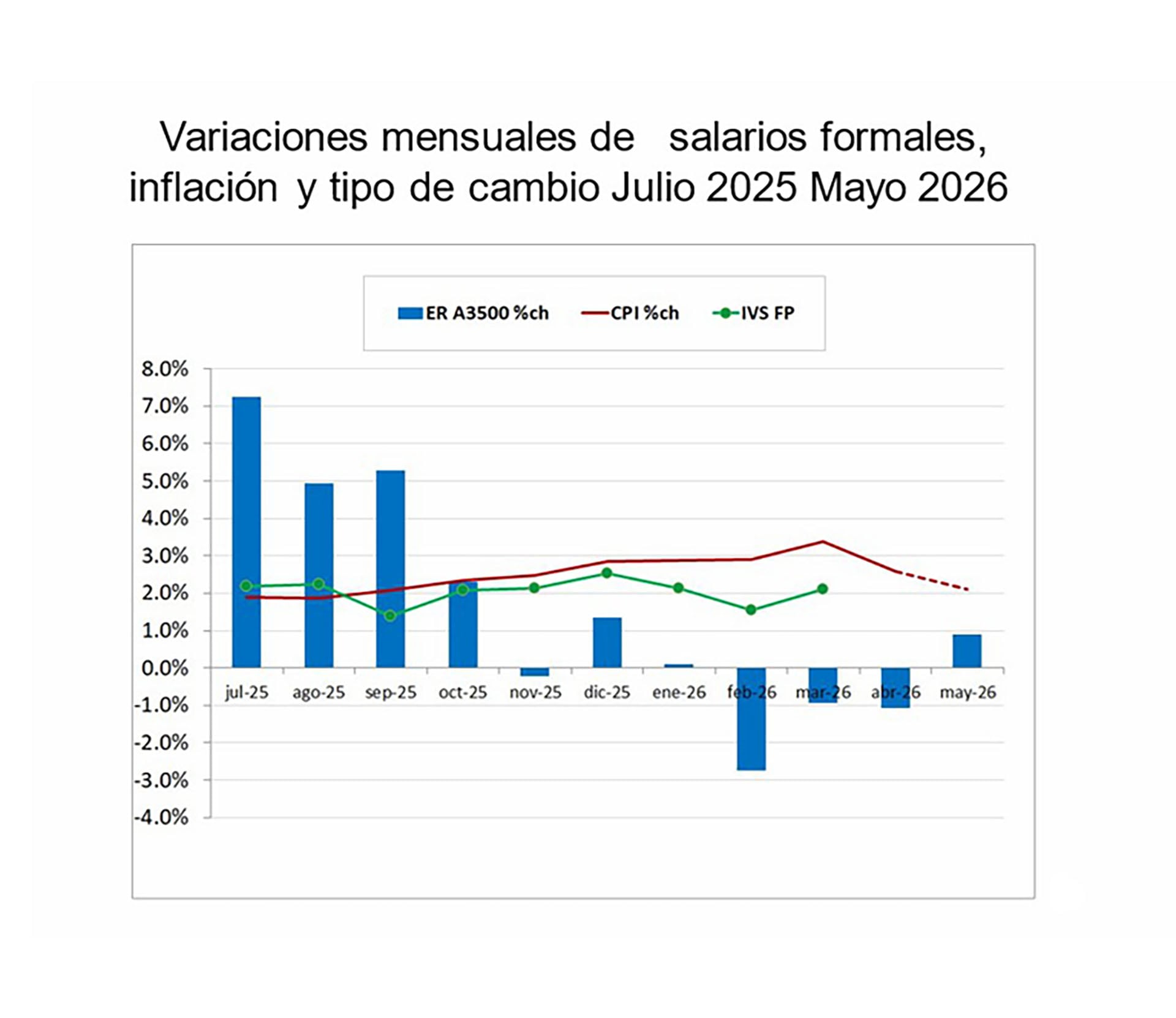 El gráfico presenta las variaciones mensuales de salarios formales, inflación (IPC) y tipo de cambio entre julio de 2025 y mayo de 2026, destacando fluctuaciones en los indicadores económicos.
