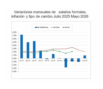 Gráfico de barras y líneas que muestra las variaciones porcentuales mensuales de salarios formales, inflación (IPC) y tipo de cambio desde julio de 2025 hasta mayo de 2026