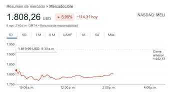 Evolución de la acción de Mercado Libre este jueves en Wall Street.