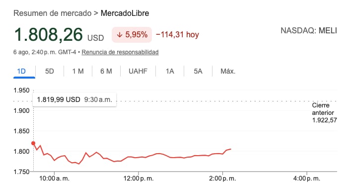 Evolución de la acción de Mercado Libre este jueves en Wall Street.