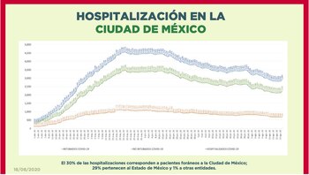Hay 2,700 camas generales (55%)
