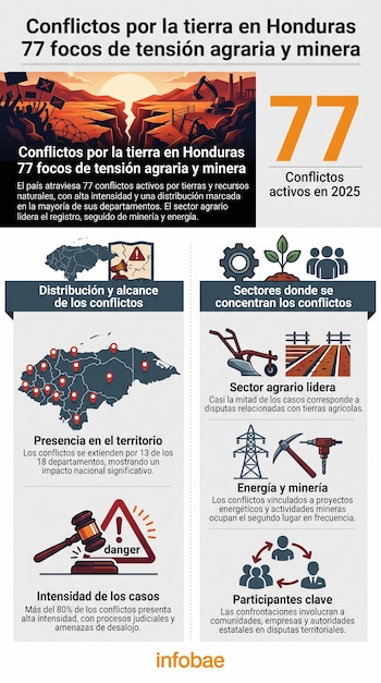 Infografía con mapa de Honduras, gráficos de barras, iconos de pala, torre eléctrica, pico, martillo de juez, personas y el número 77 sobre conflictos por la tierra.