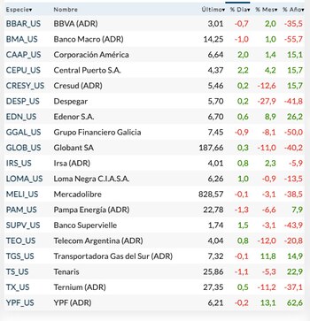 Fuente: Rava Bursátil-Precios en dólares.