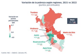 Variación de la pobreza según