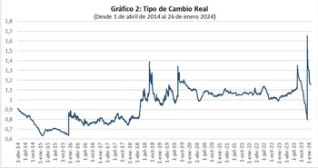Atraso del tipo de cambio