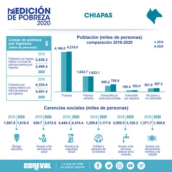 (Foto: Twitter/Coneval)