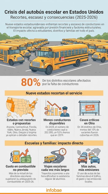 Autobuses escolares amarillos, mapa de Estados Unidos con nueve estados resaltados, conductor, letrero "Help Wanted", gasolinera, billetes, reloj, autos y gráficos de datos.