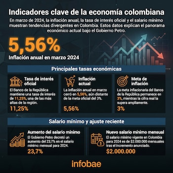 El aumento del salario mínimo para 2026 generará más presión inflacionaria en Colombia - crédito Infobae Colombia