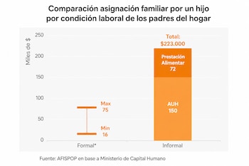 Gráfico de barras que compara valores en miles de pesos entre la condición laboral formal e informal, con la fuente en la base inferior.