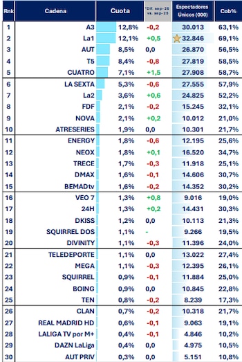 Audiencias de septiembre de 2026 (Barlovento)