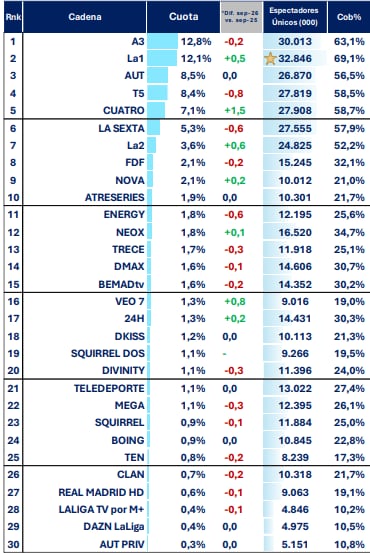Audiencias de septiembre de 2026 (Barlovento)