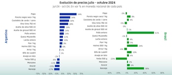 Evolución de precios entre julio