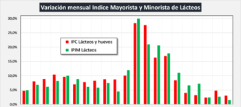 A partir de agosto de este año, se revirtió la tendencia iniciada a fines de 2023, y los precios minoristas de los lácteos se ajustaron por sobre los mayoristas (OCLA)