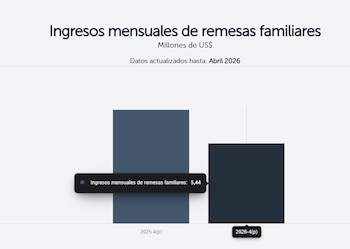 El ingreso mensual de remesas familiares en abril de 2026 se ubicó en 5,44 millones de dólares, mostrando una reducción frente al mismo mes del año anterior, según datos oficiales del BCR.