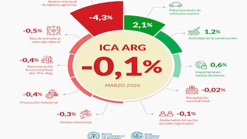 El avance de las labores agrícolas se incrementó 22,1% en marzo, respecto de igual mes de 2025