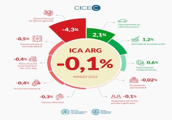 Índice de labores agrícolas en Argentina a marzo de 2026