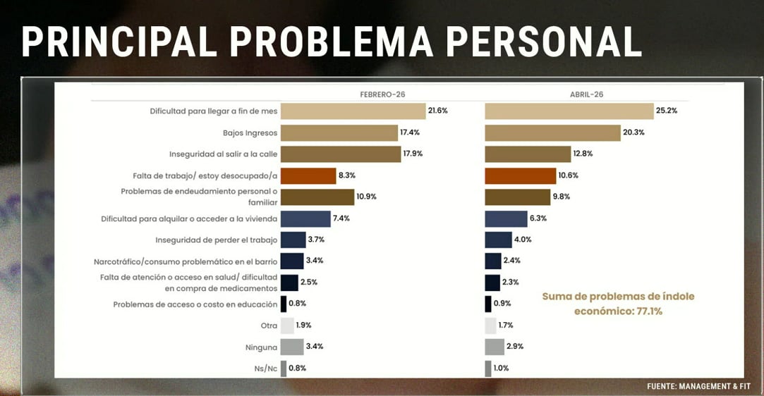 El 77% de los consultados identifica a la economía como principal problema personal y social en Argentina (Infobae en Vivo)