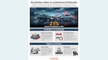 Infografía sobre el aumento de accidentes en El Salvador. Muestra dos autos chocados y estadísticas de siniestros, lesionados y fallecidos en el país.