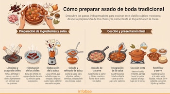 Infografía ilustrada que explica en ocho pasos el proceso de preparación y cocción de un plato con carne y salsa.