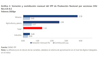 En febrero de 2026, los
