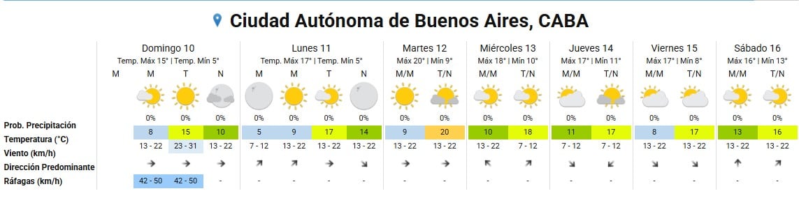 El pronóstico extendido para la Ciudad Autónoma de Buenos Aires, según The Weather Channel, detalla una semana con cielos mayormente soleados y temperaturas templadas.