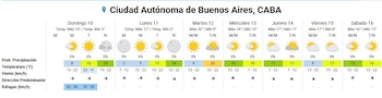 Una tabla digital muestra el pronóstico del tiempo para 7 días en Buenos Aires, incluyendo temperatura, viento y probabilidad de precipitación