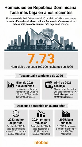 Infografía que muestra la reducción de homicidios en República Dominicana, con una gran cifra 7.73, un gráfico de línea descendente sobre un paisaje urbano y texto explicativo.