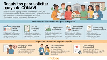Ilustración de seis personas sonriendo, algunas sosteniendo documentos y una casa, con un edificio gubernamental de fondo, junto a una guía de requisitos para CONAVI.