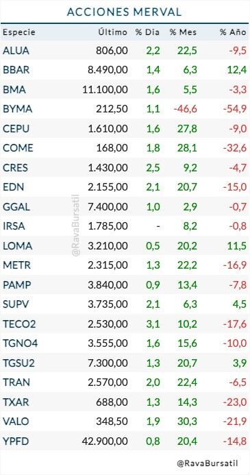 Fuente: Rava Bursátil-precios en dólares (actualizado a las 12 horas)