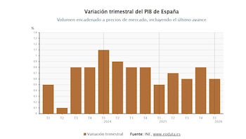 Variación trimestral del PIB de España. (Fuente: Europa Press)