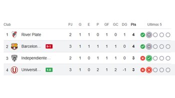 Tabla de posiciones del Grupo
