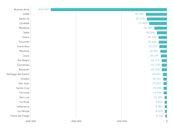 El gráfico muestra la caída