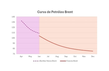 Curva de Petróleo Brent