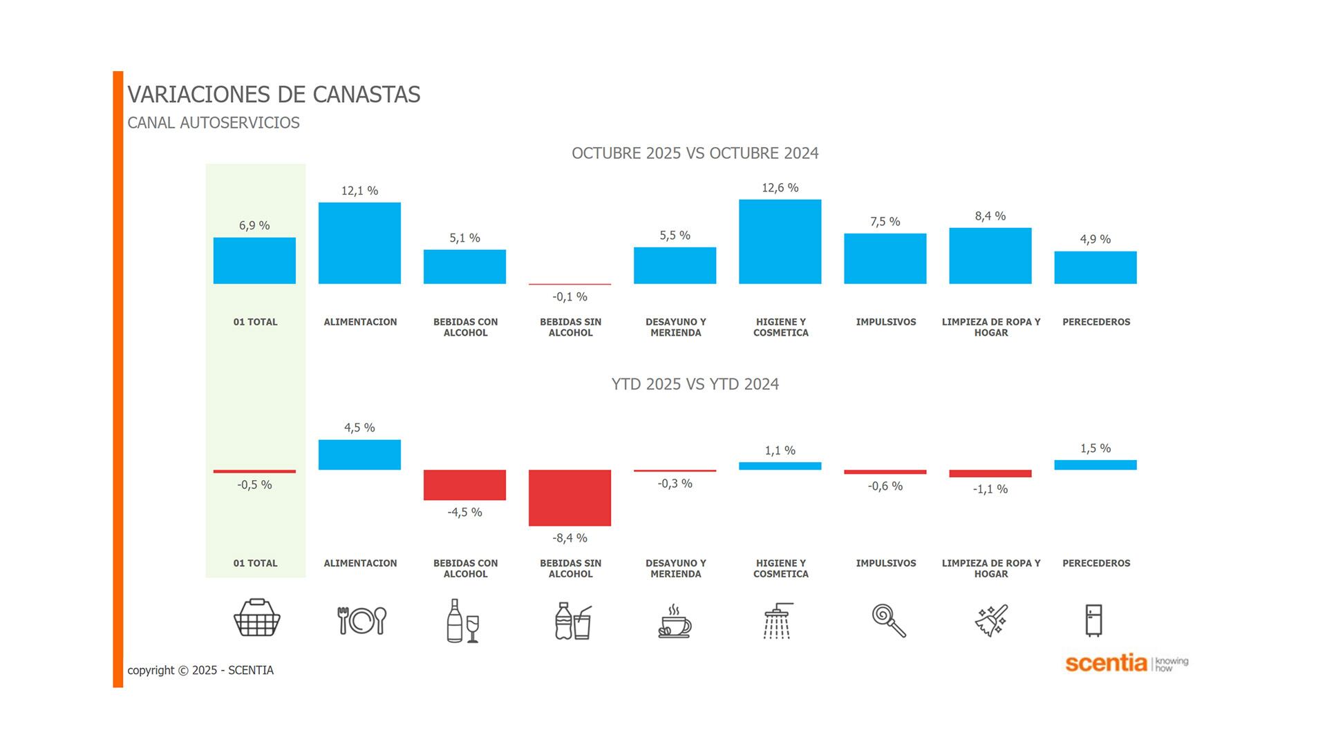 Distinto fue el escenario de ventas en los autoservicios independientes, con la mayoría de las categorías en alza