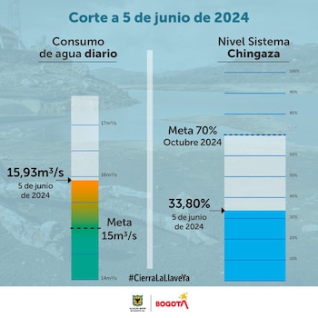 Consumo de agua y nivel de Chingaza - crédito Alcaldía de Bogotá