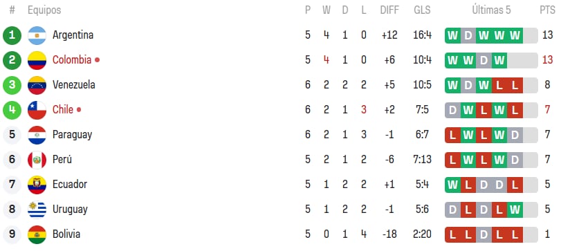 Tabla de la Liga de Naciones Femenina. Crédito: Sofascore.