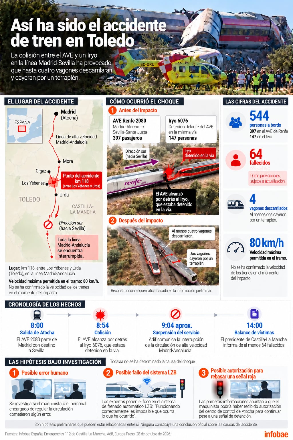 Una infografía de Infobae detalla las cifras, la cronología y las hipótesis de la colisión entre dos trenes de alta velocidad ocurrida en la provincia de Toledo, España. (Imagen Ilustrativa Infobae)