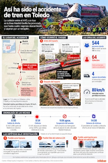 Infografía con un mapa de la línea férrea, ilustraciones del choque entre dos trenes, cifras de víctimas e hipótesis de la investigación